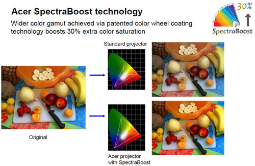 Acer X1120H SVGA HDMI 2700 DLP Projector | Asianic Distributors Inc